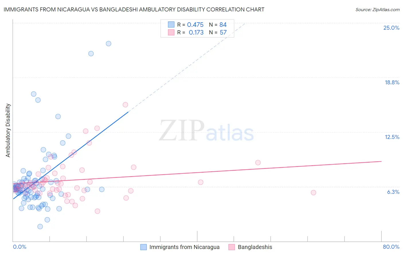 Immigrants from Nicaragua vs Bangladeshi Ambulatory Disability