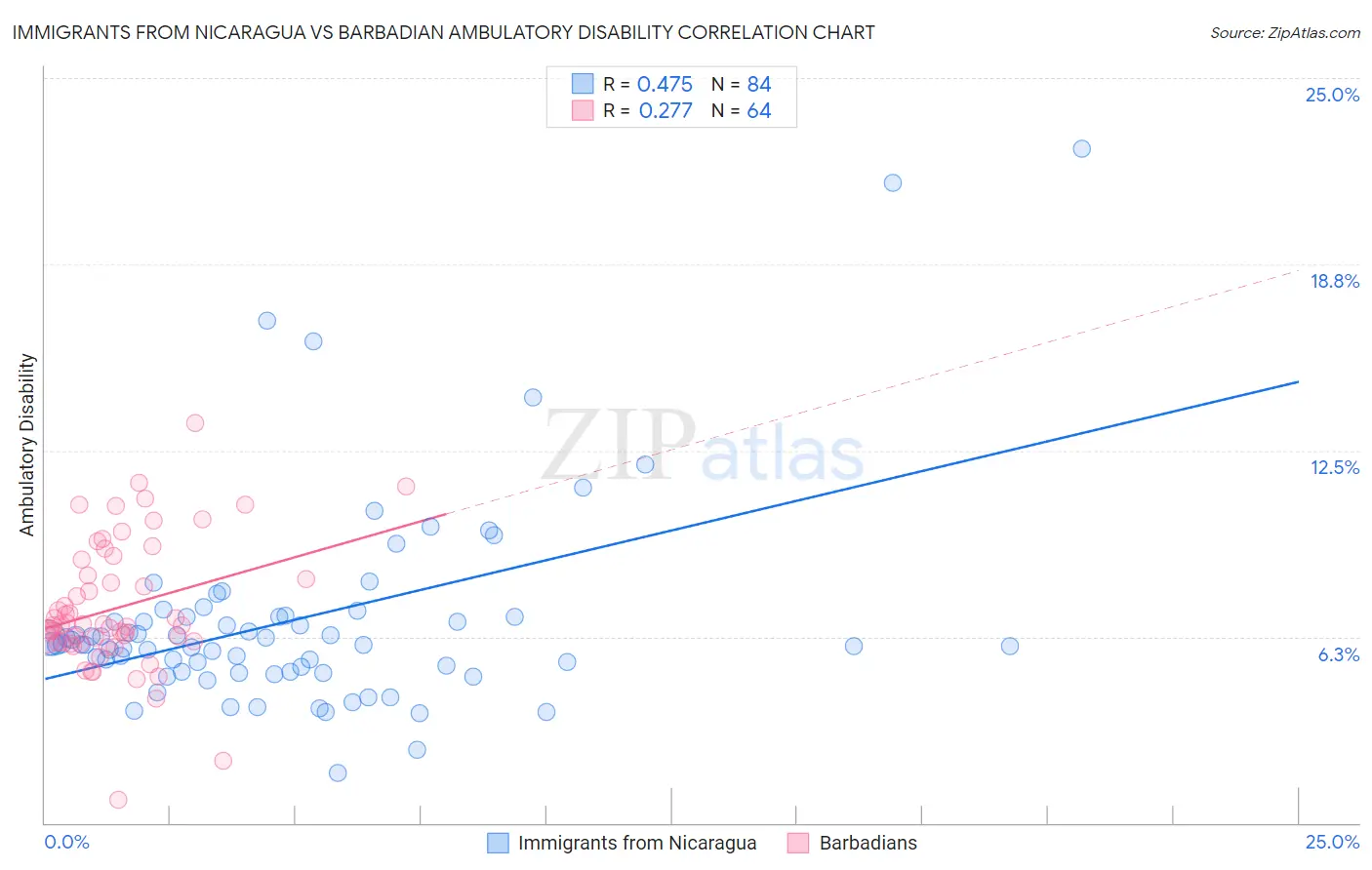 Immigrants from Nicaragua vs Barbadian Ambulatory Disability