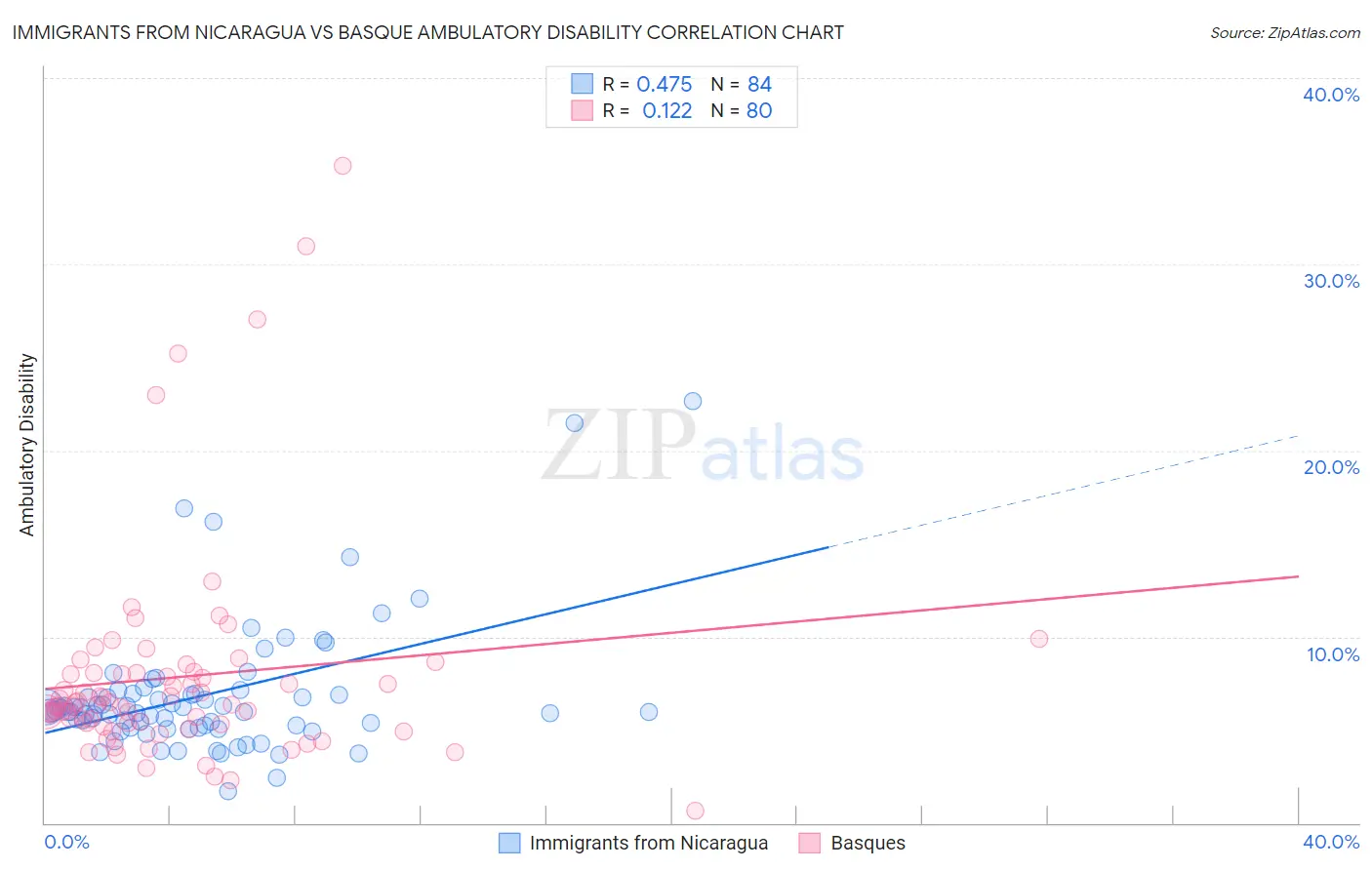 Immigrants from Nicaragua vs Basque Ambulatory Disability