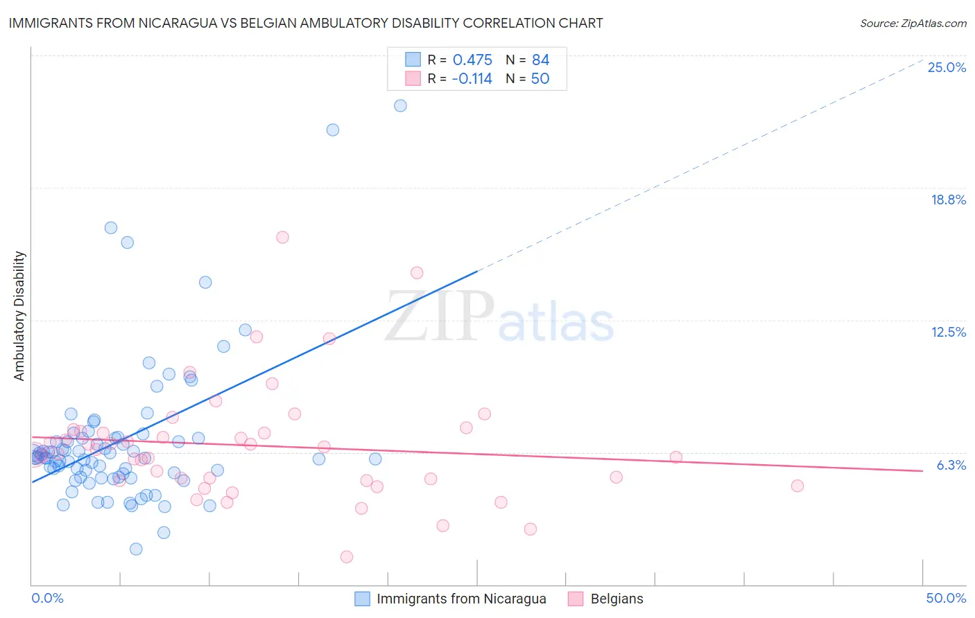 Immigrants from Nicaragua vs Belgian Ambulatory Disability