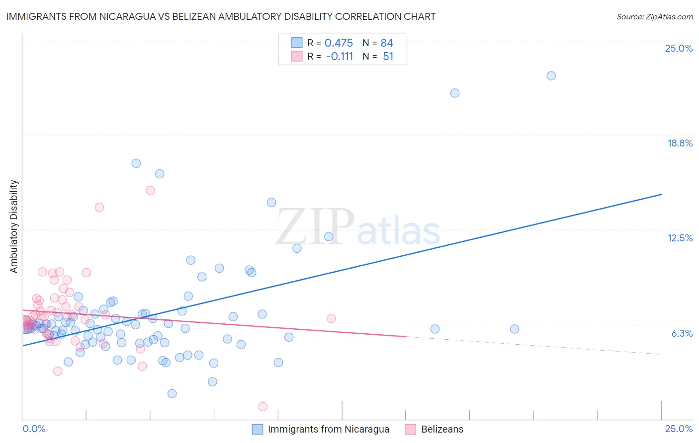 Immigrants from Nicaragua vs Belizean Ambulatory Disability