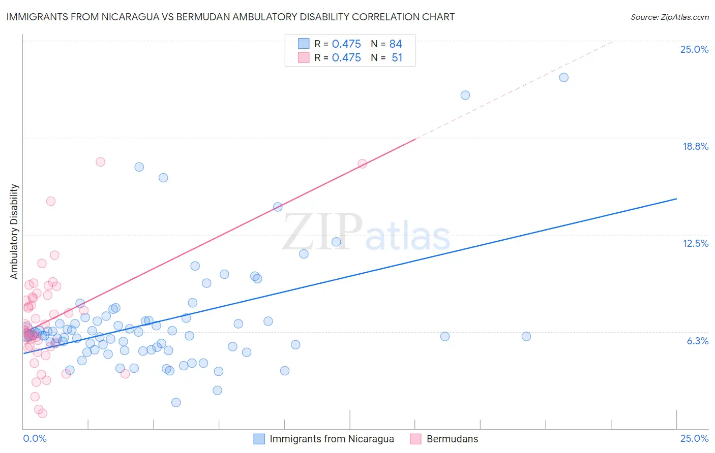 Immigrants from Nicaragua vs Bermudan Ambulatory Disability