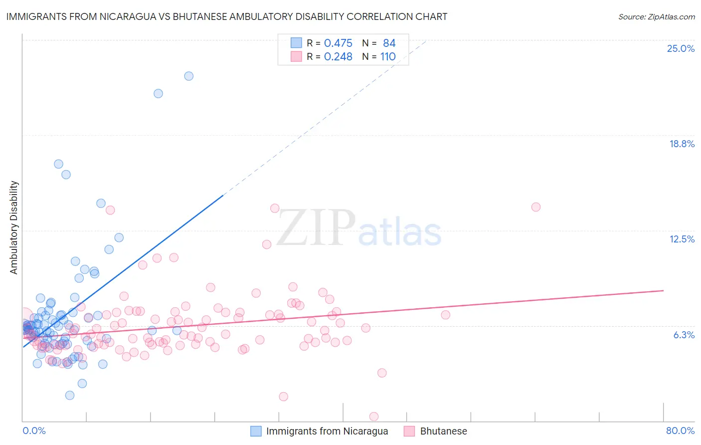 Immigrants from Nicaragua vs Bhutanese Ambulatory Disability