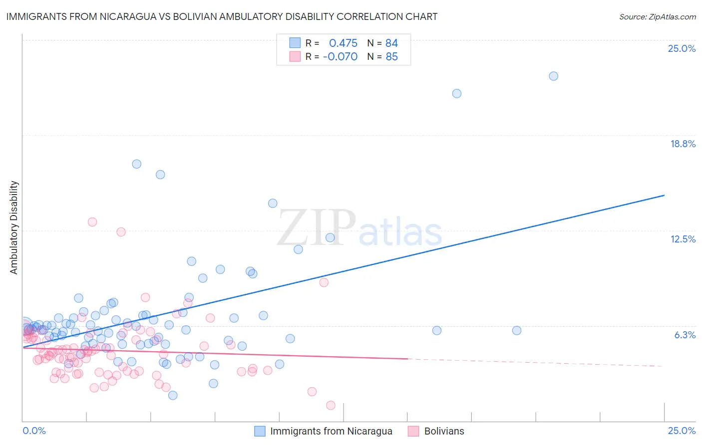 Immigrants from Nicaragua vs Bolivian Ambulatory Disability