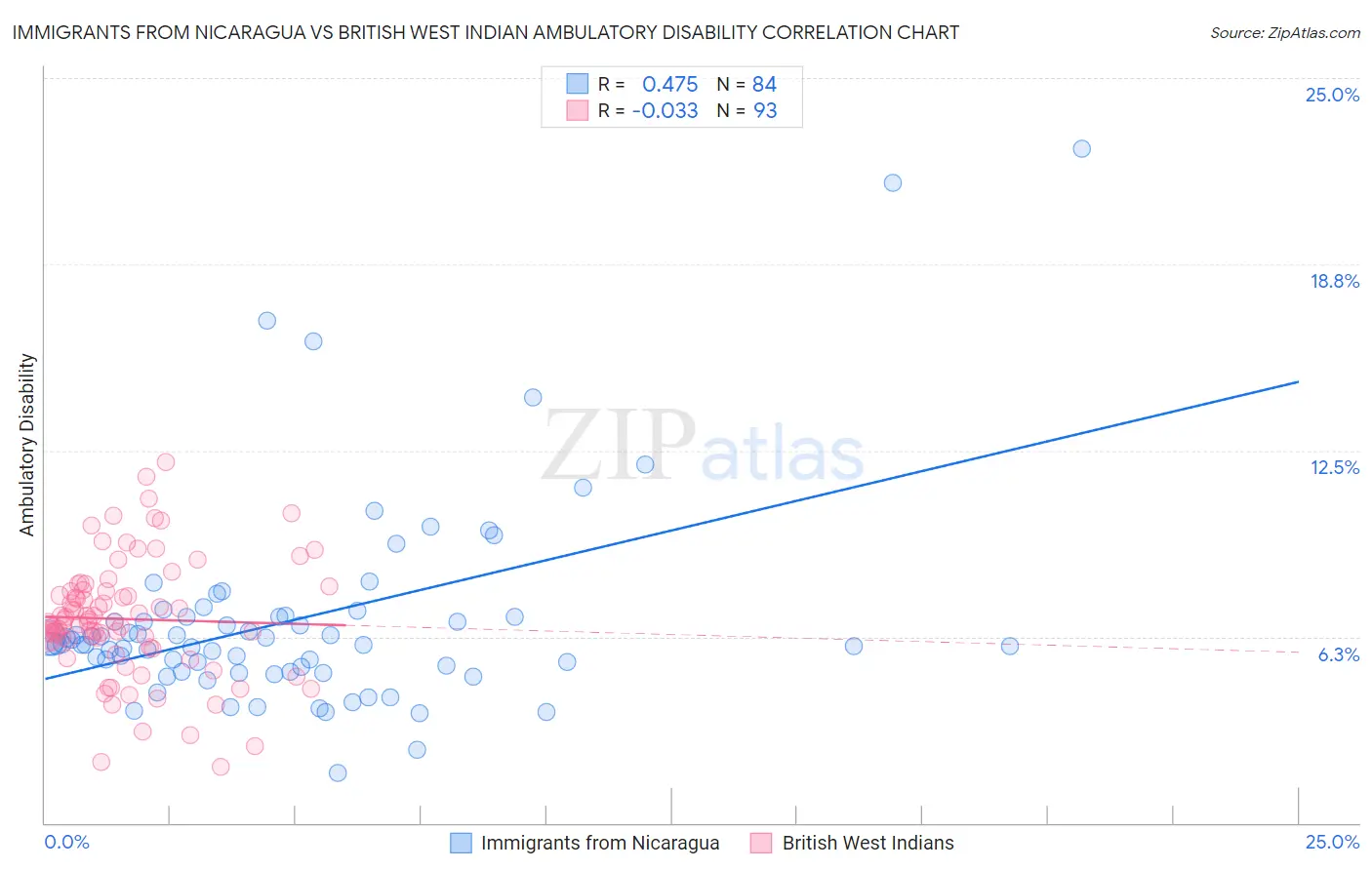 Immigrants from Nicaragua vs British West Indian Ambulatory Disability