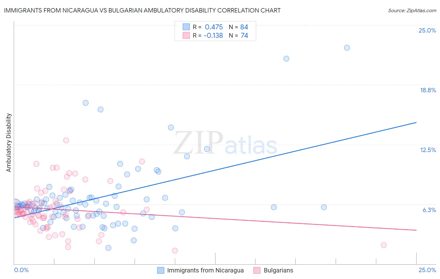 Immigrants from Nicaragua vs Bulgarian Ambulatory Disability