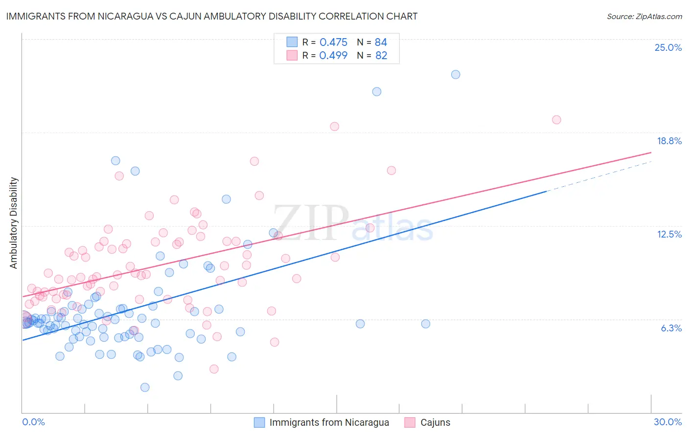 Immigrants from Nicaragua vs Cajun Ambulatory Disability