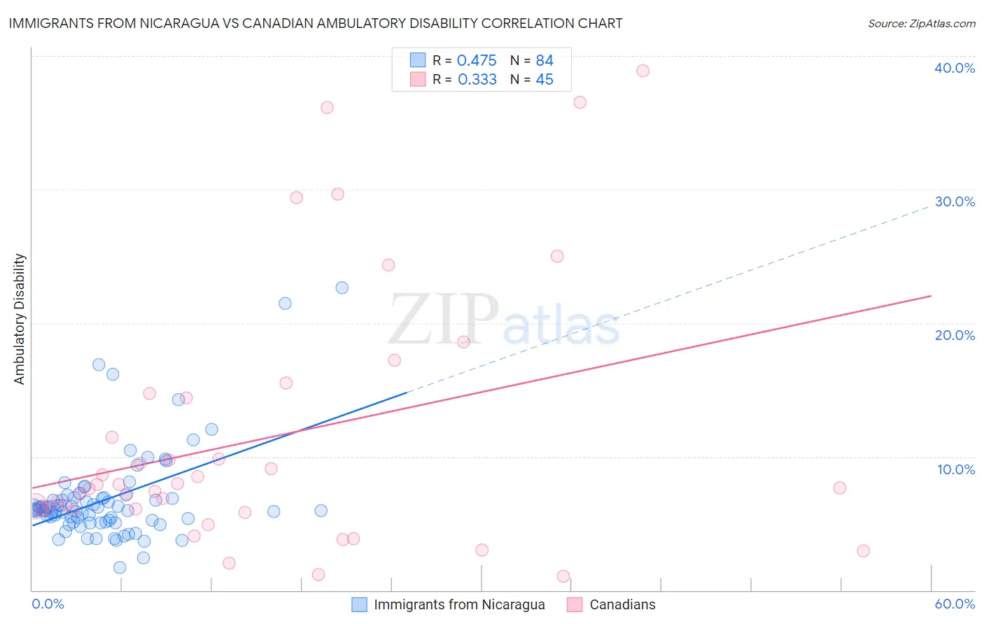 Immigrants from Nicaragua vs Canadian Ambulatory Disability