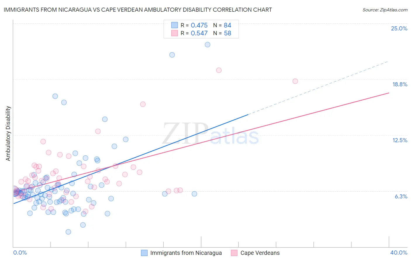 Immigrants from Nicaragua vs Cape Verdean Ambulatory Disability