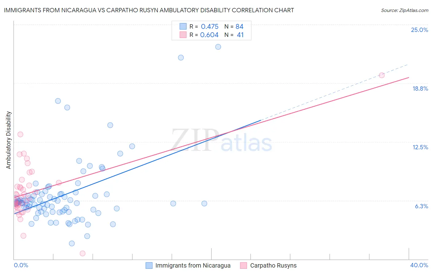 Immigrants from Nicaragua vs Carpatho Rusyn Ambulatory Disability