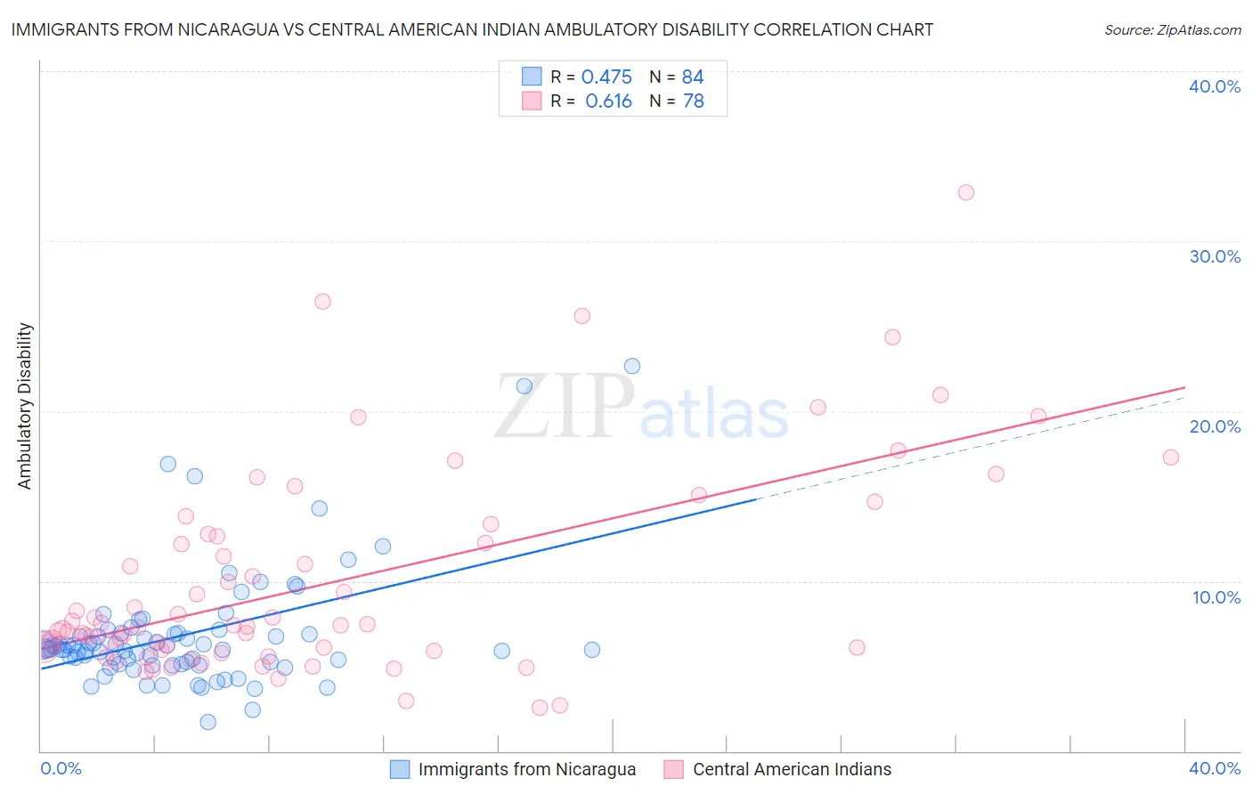 Immigrants from Nicaragua vs Central American Indian Ambulatory Disability