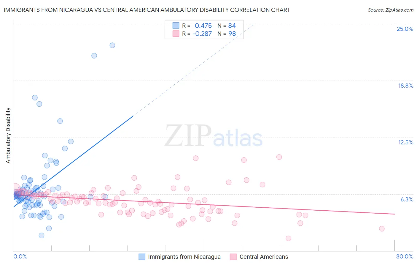 Immigrants from Nicaragua vs Central American Ambulatory Disability
