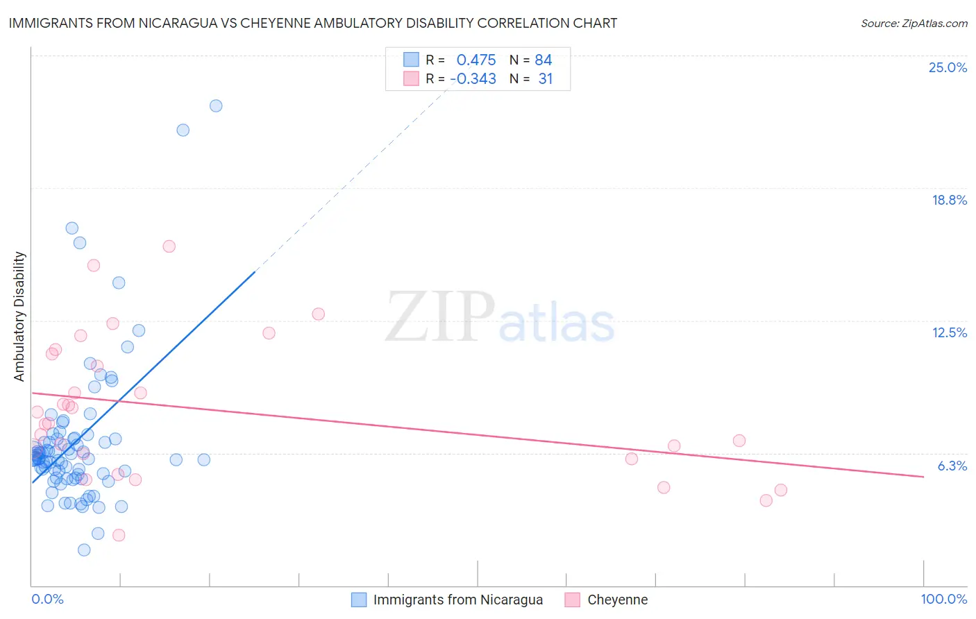Immigrants from Nicaragua vs Cheyenne Ambulatory Disability