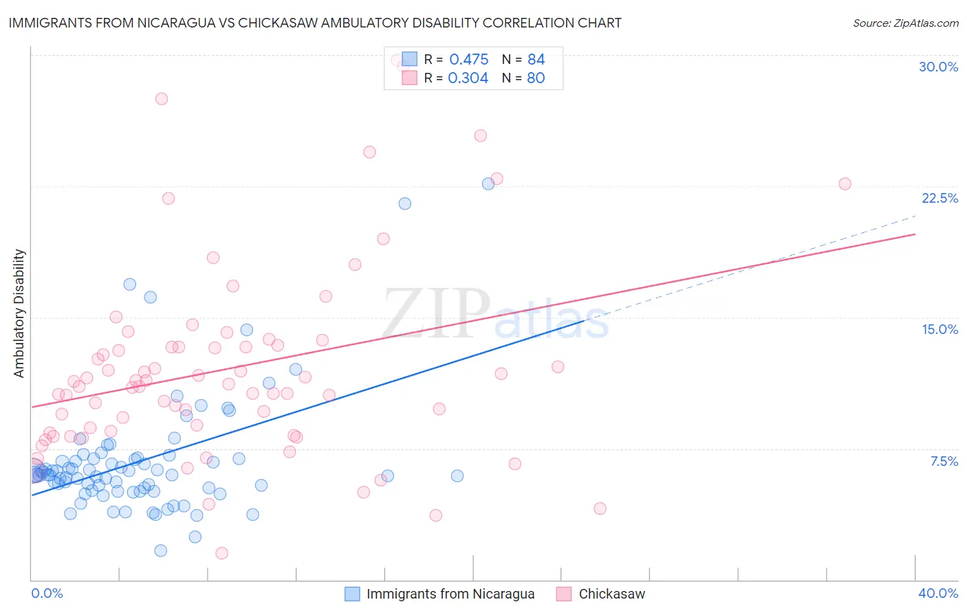 Immigrants from Nicaragua vs Chickasaw Ambulatory Disability
