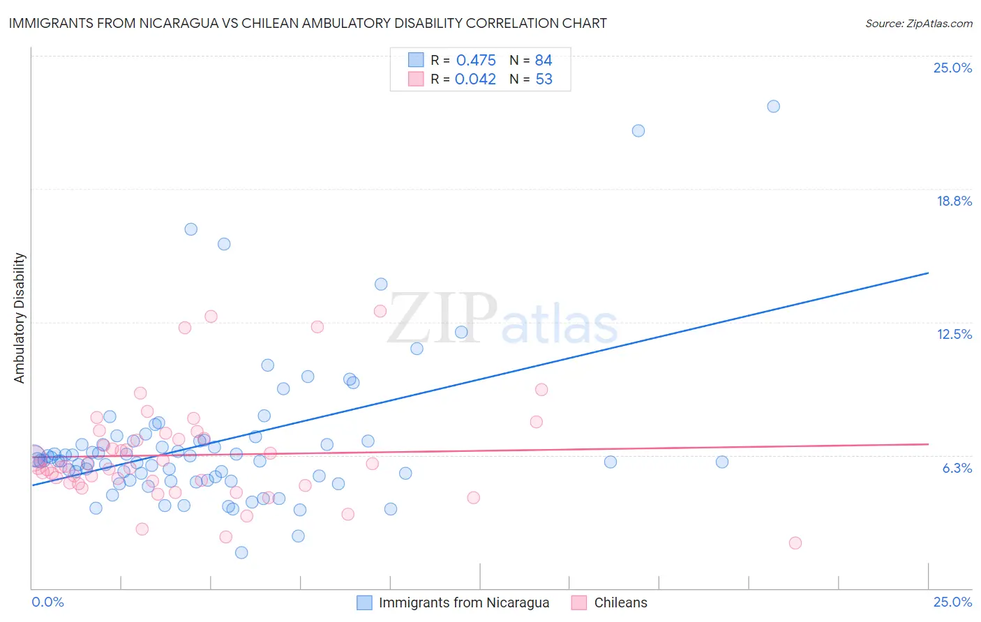 Immigrants from Nicaragua vs Chilean Ambulatory Disability