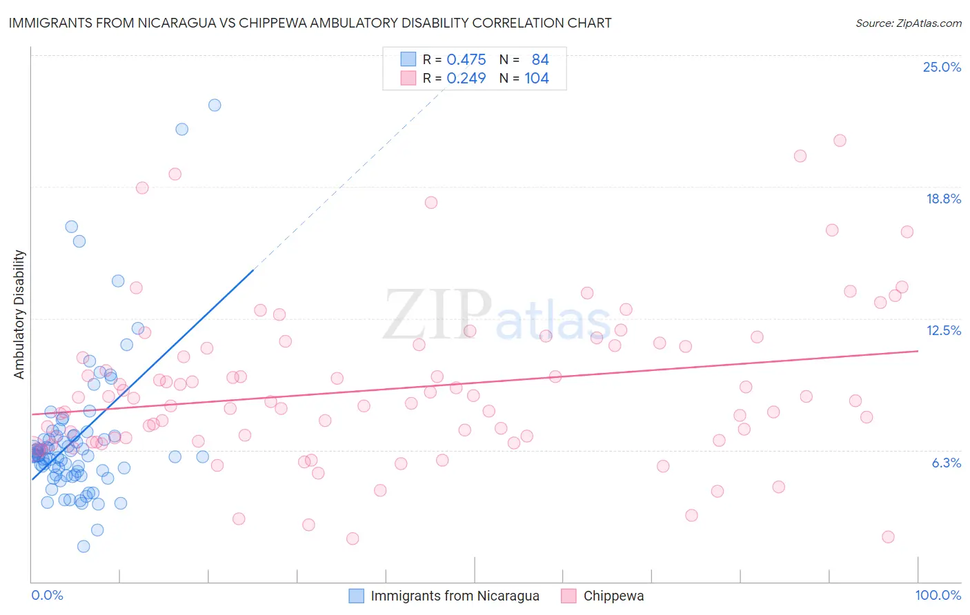 Immigrants from Nicaragua vs Chippewa Ambulatory Disability