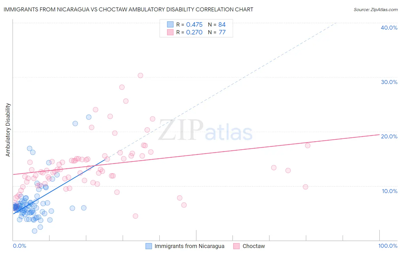 Immigrants from Nicaragua vs Choctaw Ambulatory Disability