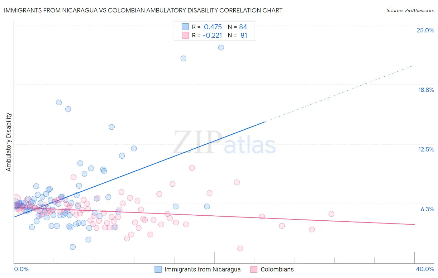 Immigrants from Nicaragua vs Colombian Ambulatory Disability