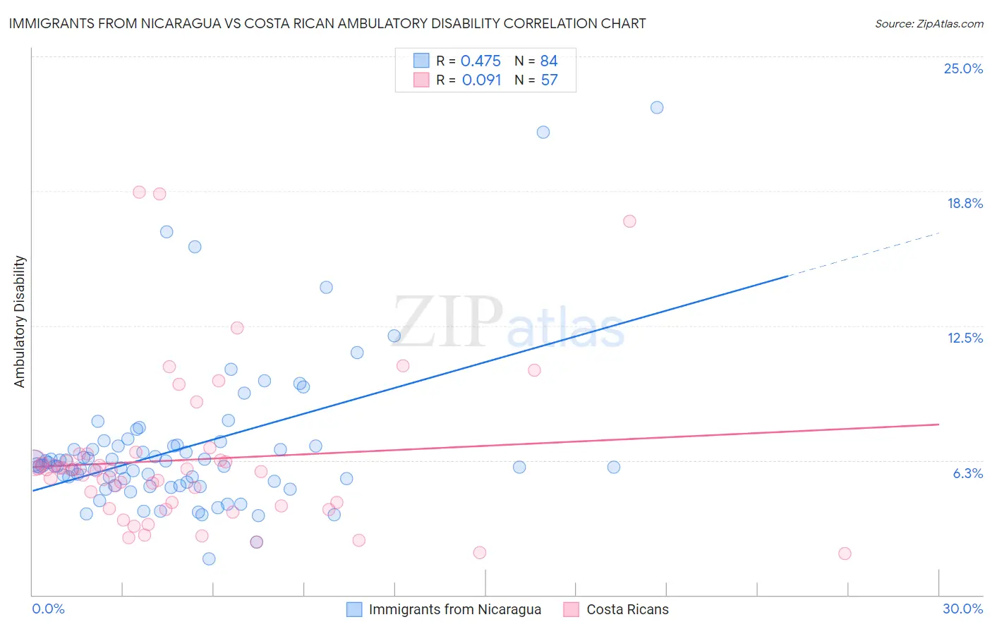 Immigrants from Nicaragua vs Costa Rican Ambulatory Disability