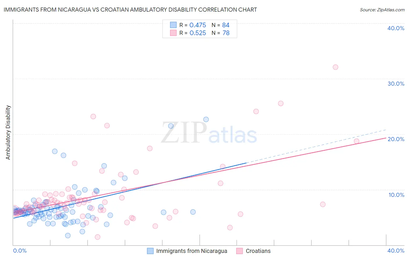 Immigrants from Nicaragua vs Croatian Ambulatory Disability