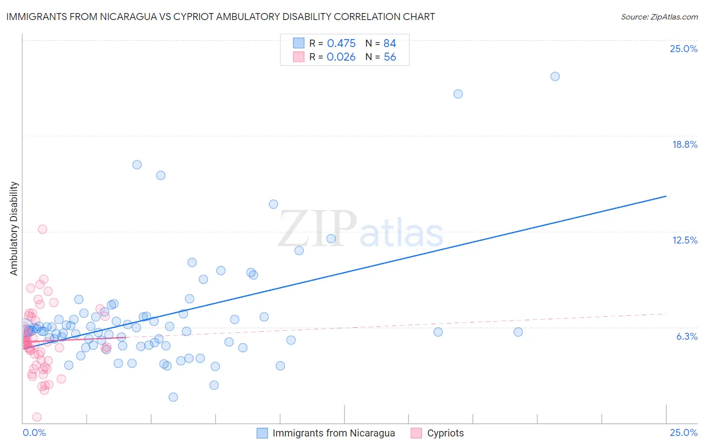 Immigrants from Nicaragua vs Cypriot Ambulatory Disability