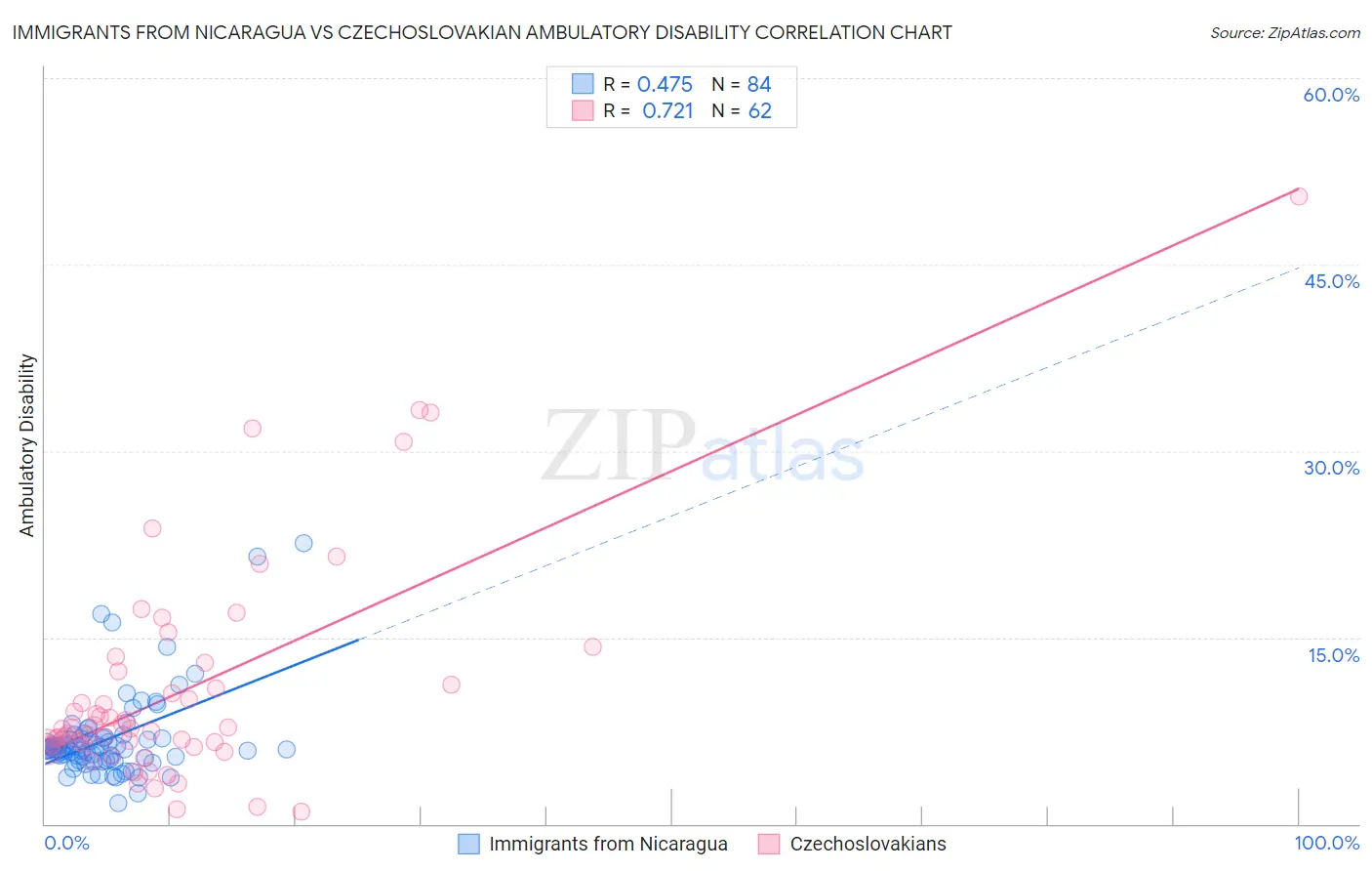 Immigrants from Nicaragua vs Czechoslovakian Ambulatory Disability