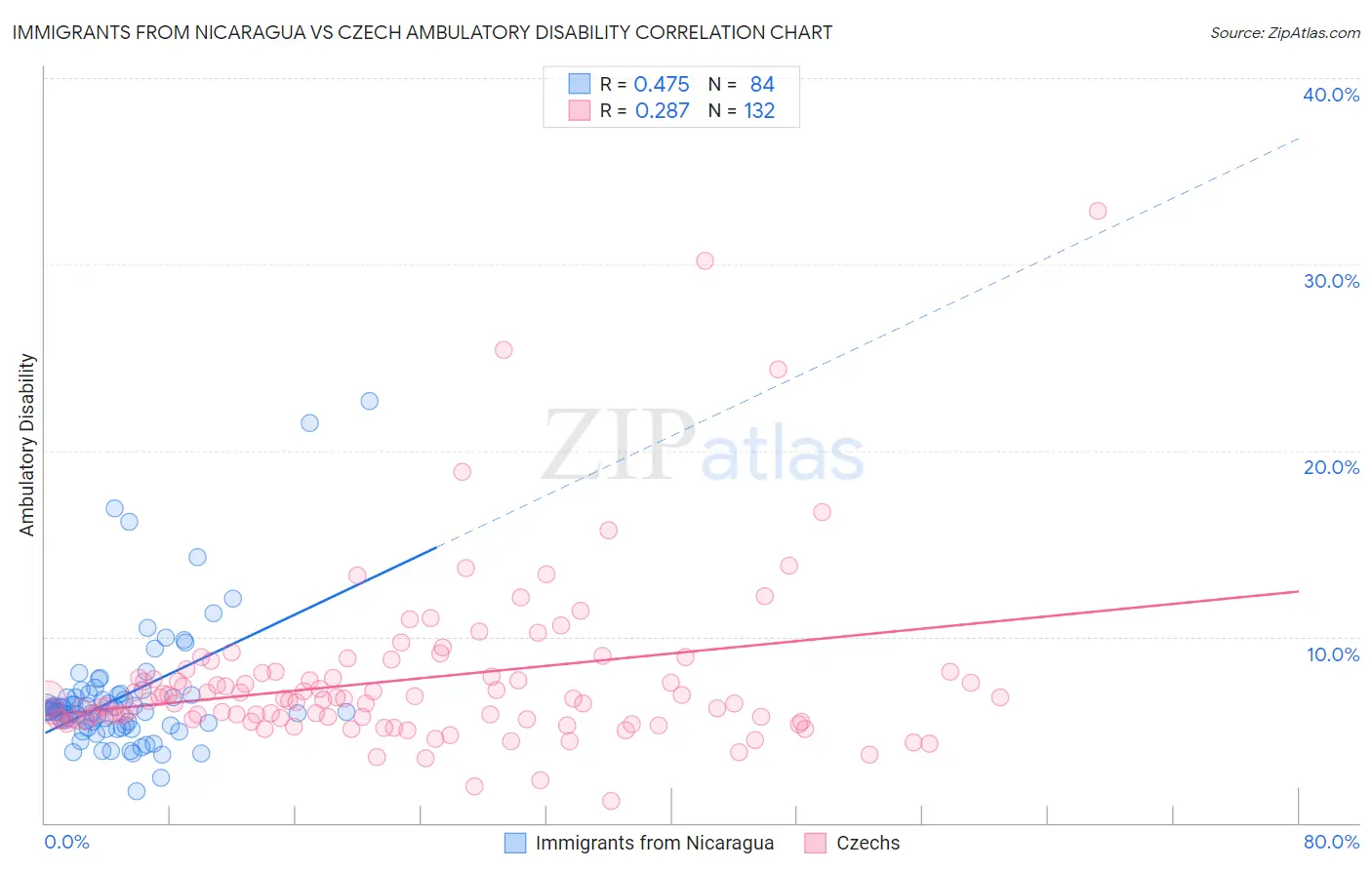 Immigrants from Nicaragua vs Czech Ambulatory Disability