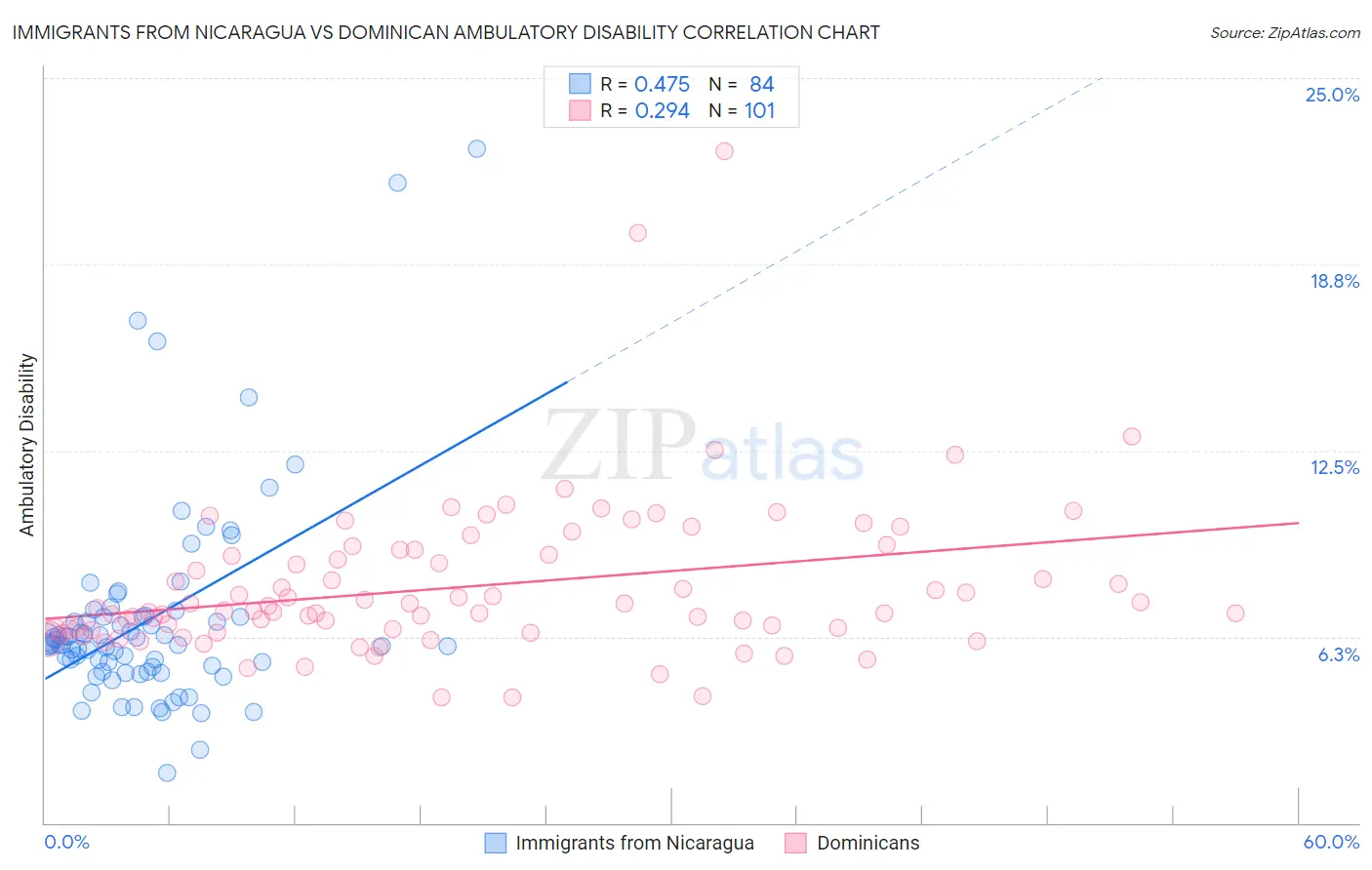 Immigrants from Nicaragua vs Dominican Ambulatory Disability