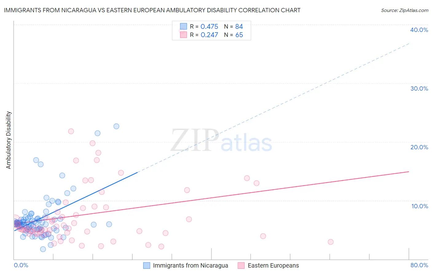 Immigrants from Nicaragua vs Eastern European Ambulatory Disability