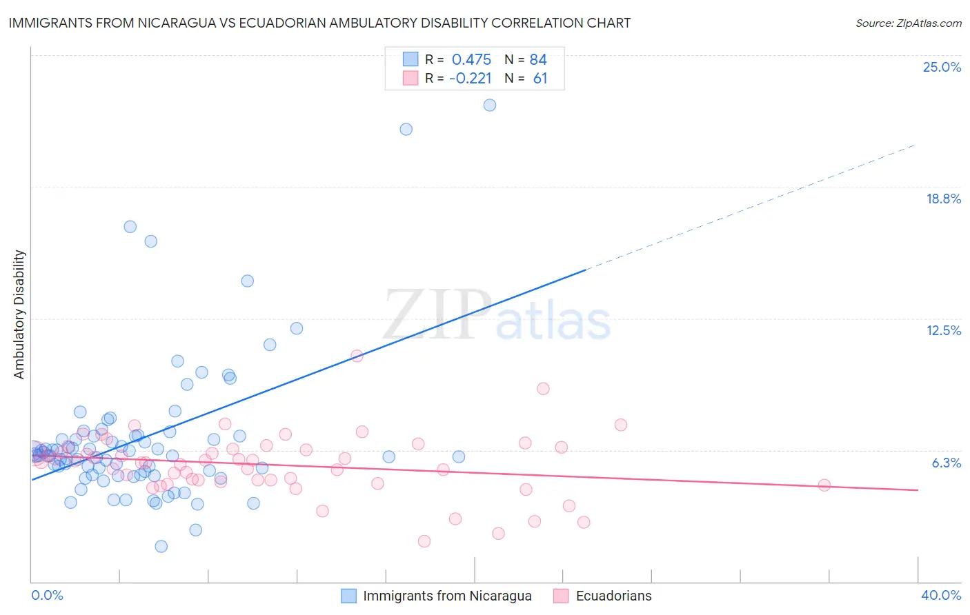 Immigrants from Nicaragua vs Ecuadorian Ambulatory Disability