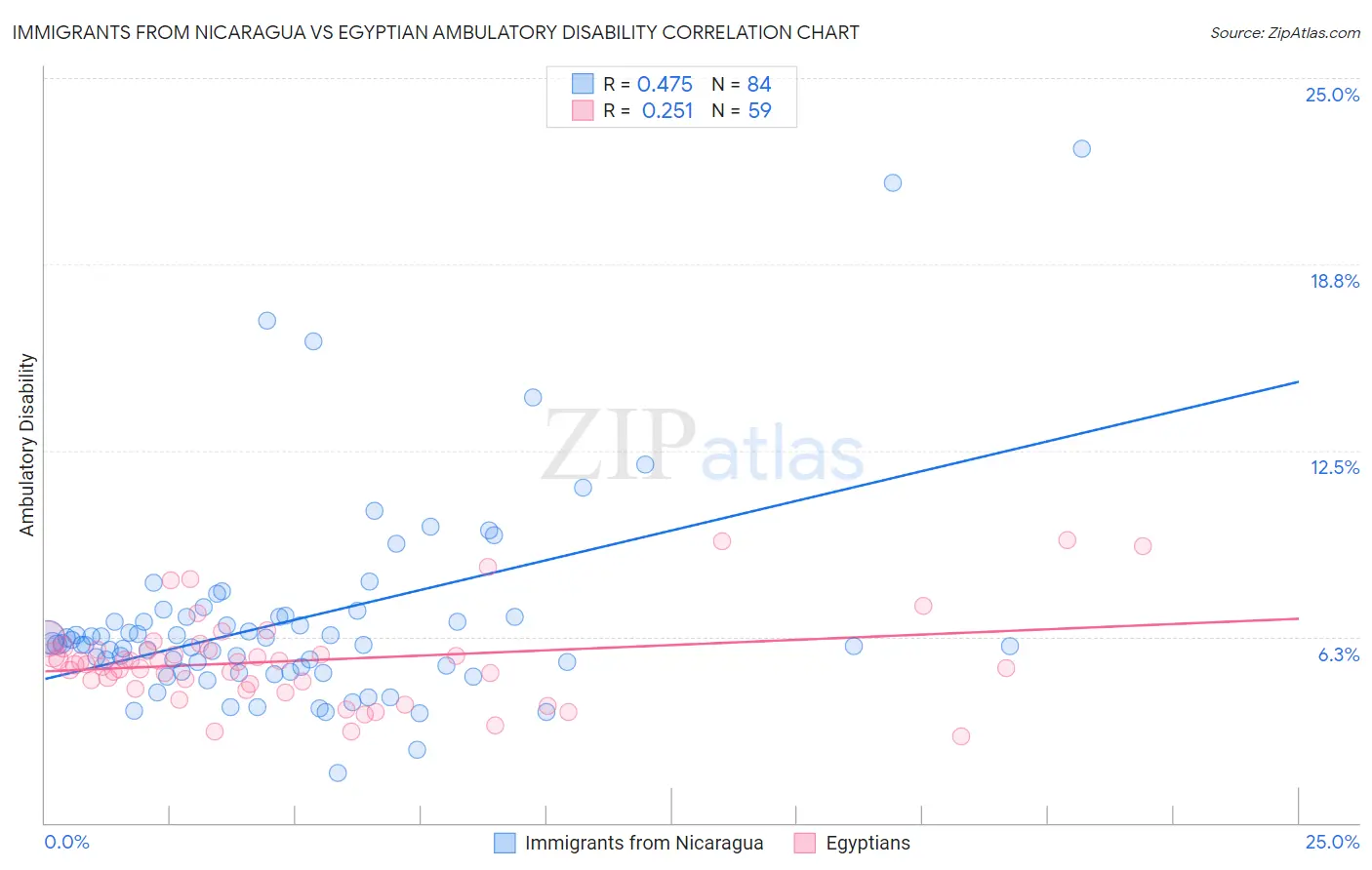 Immigrants from Nicaragua vs Egyptian Ambulatory Disability