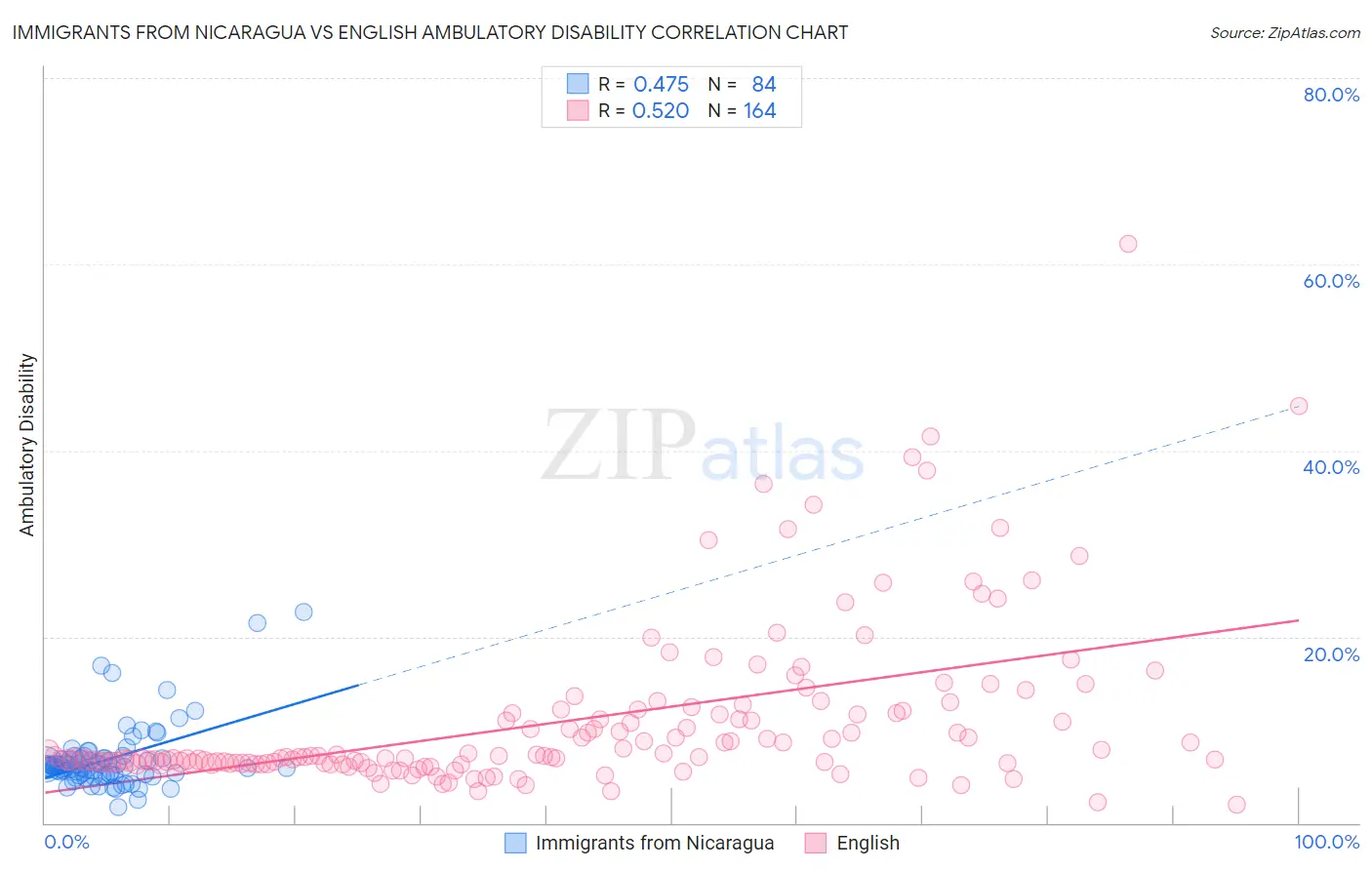 Immigrants from Nicaragua vs English Ambulatory Disability