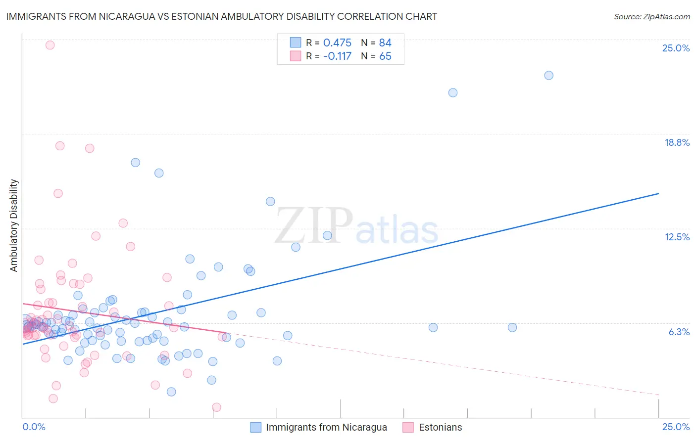 Immigrants from Nicaragua vs Estonian Ambulatory Disability
