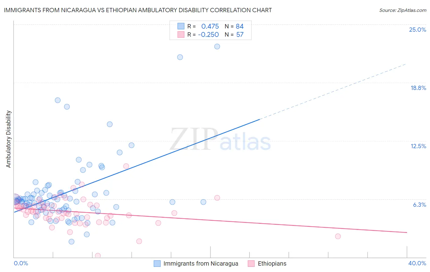 Immigrants from Nicaragua vs Ethiopian Ambulatory Disability