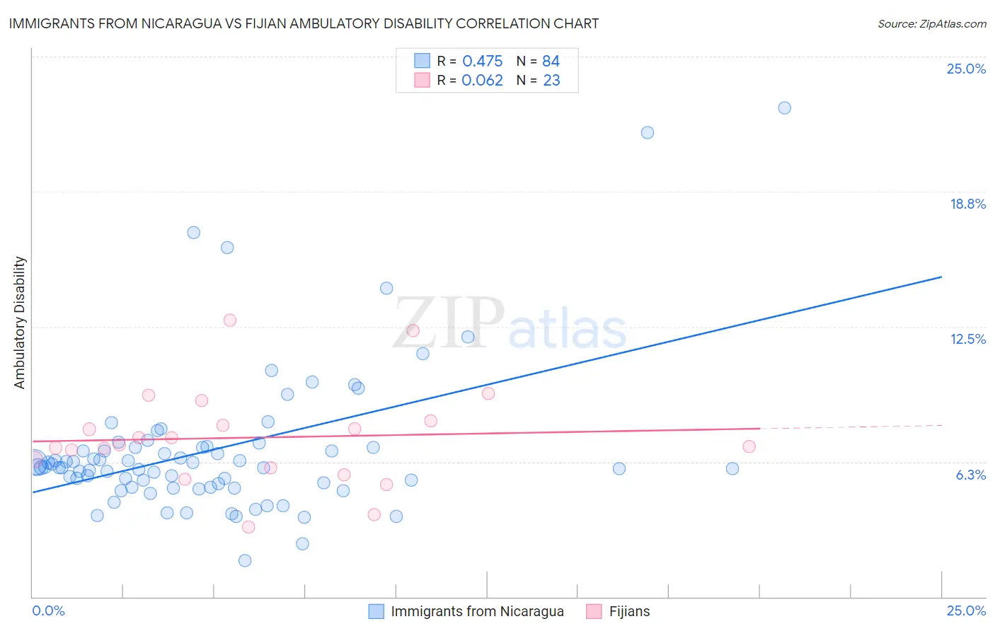 Immigrants from Nicaragua vs Fijian Ambulatory Disability