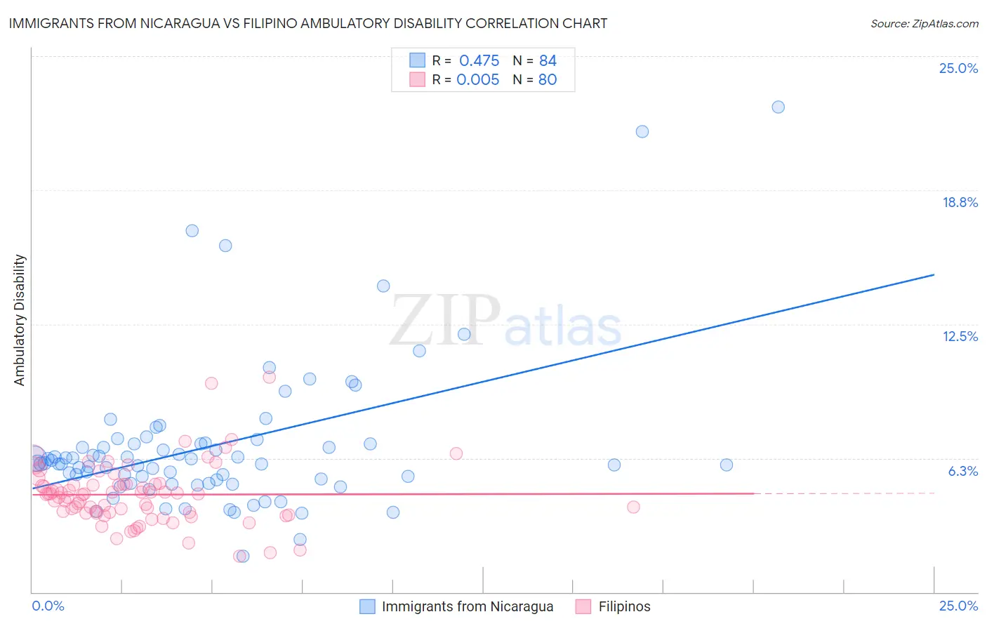 Immigrants from Nicaragua vs Filipino Ambulatory Disability
