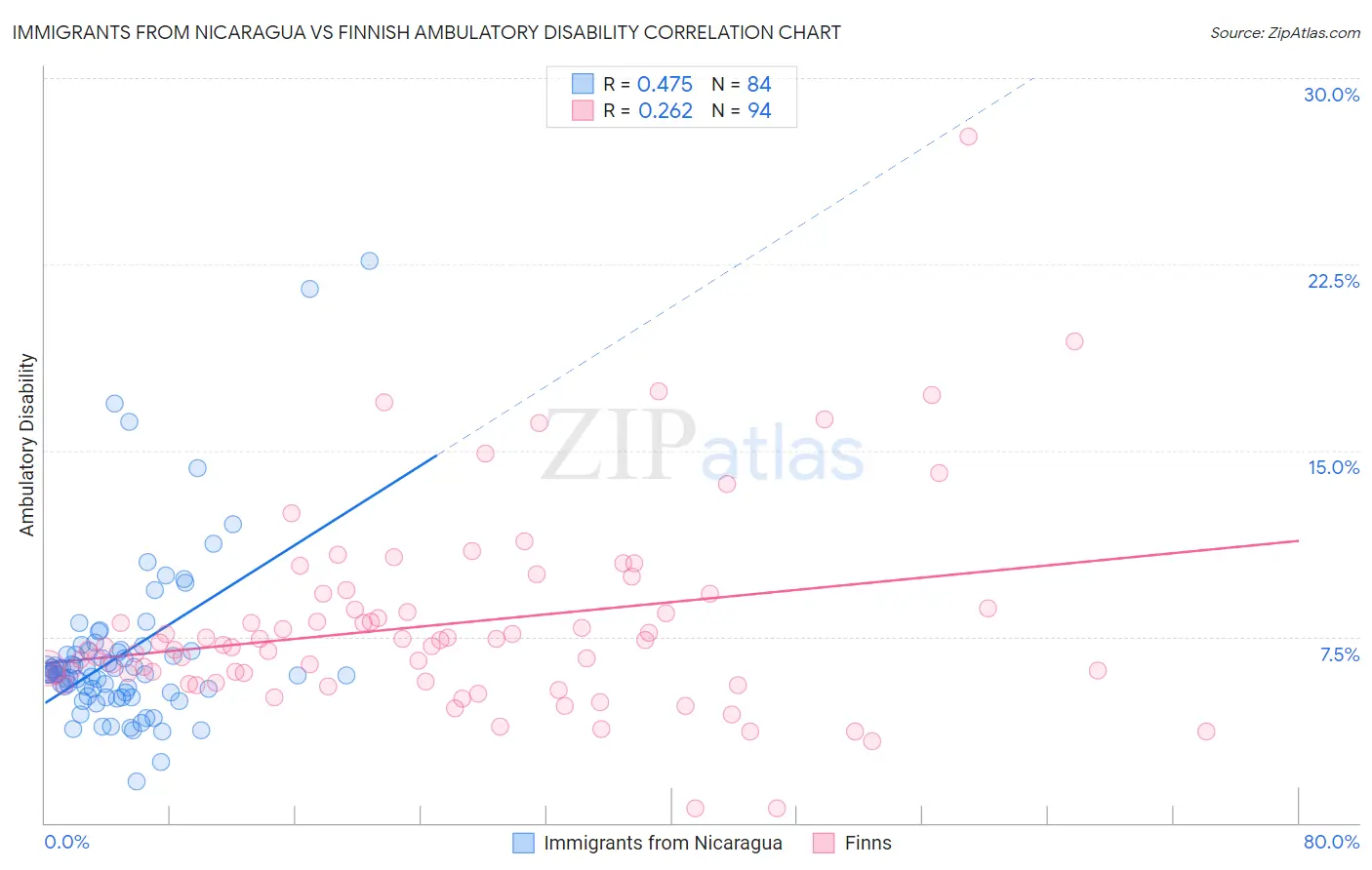 Immigrants from Nicaragua vs Finnish Ambulatory Disability