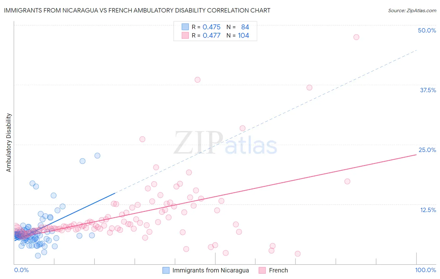 Immigrants from Nicaragua vs French Ambulatory Disability