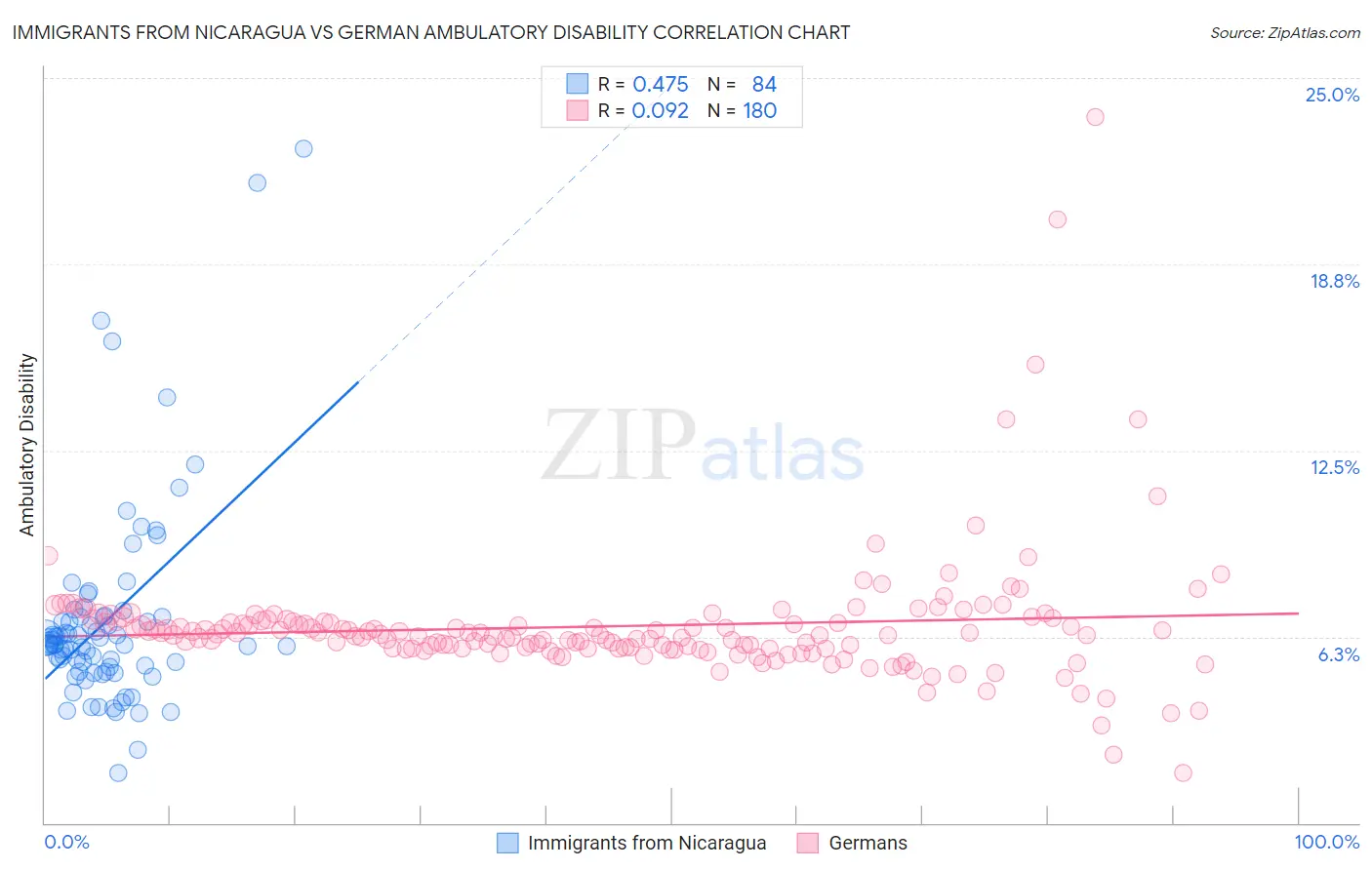 Immigrants from Nicaragua vs German Ambulatory Disability