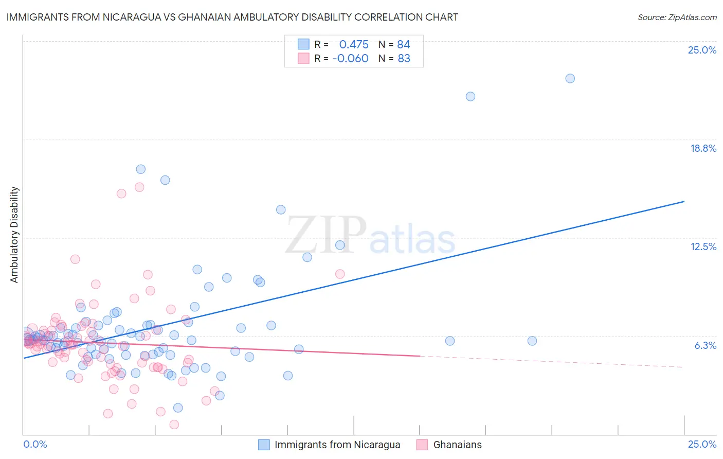 Immigrants from Nicaragua vs Ghanaian Ambulatory Disability