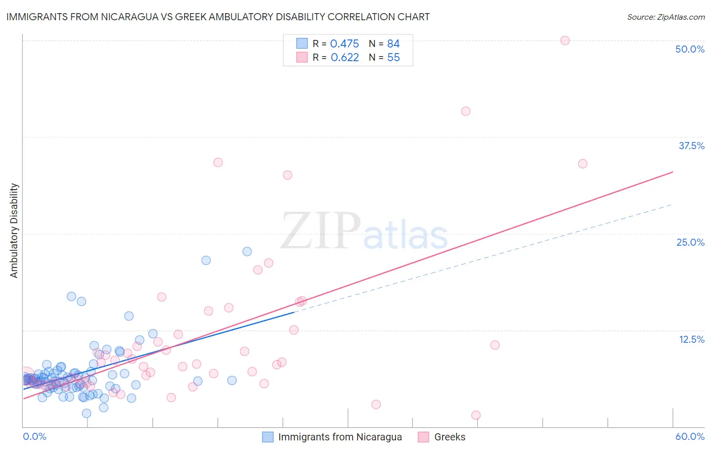 Immigrants from Nicaragua vs Greek Ambulatory Disability