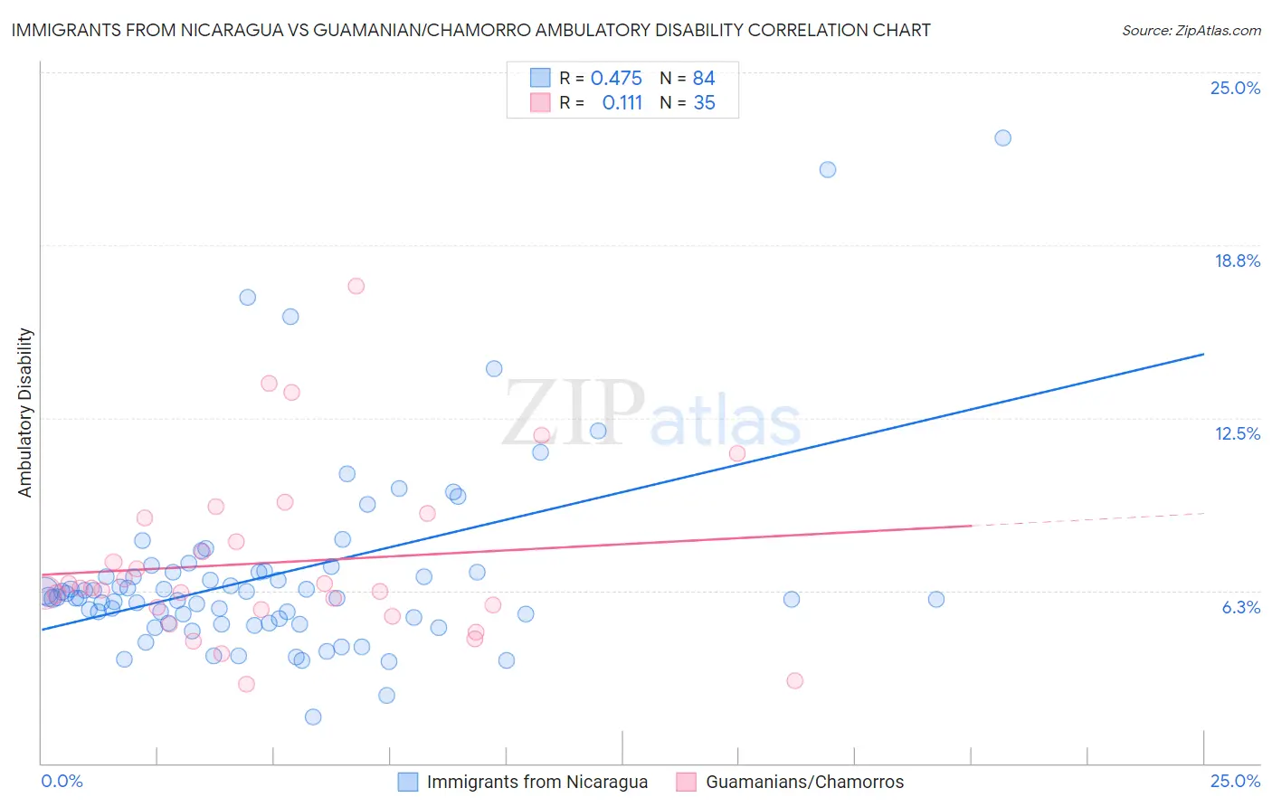 Immigrants from Nicaragua vs Guamanian/Chamorro Ambulatory Disability