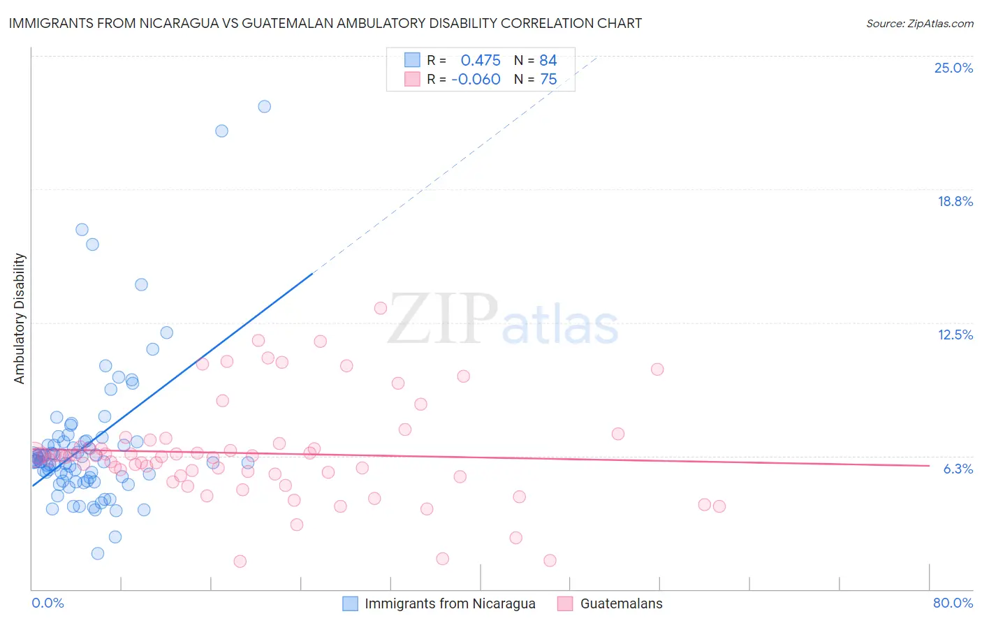 Immigrants from Nicaragua vs Guatemalan Ambulatory Disability
