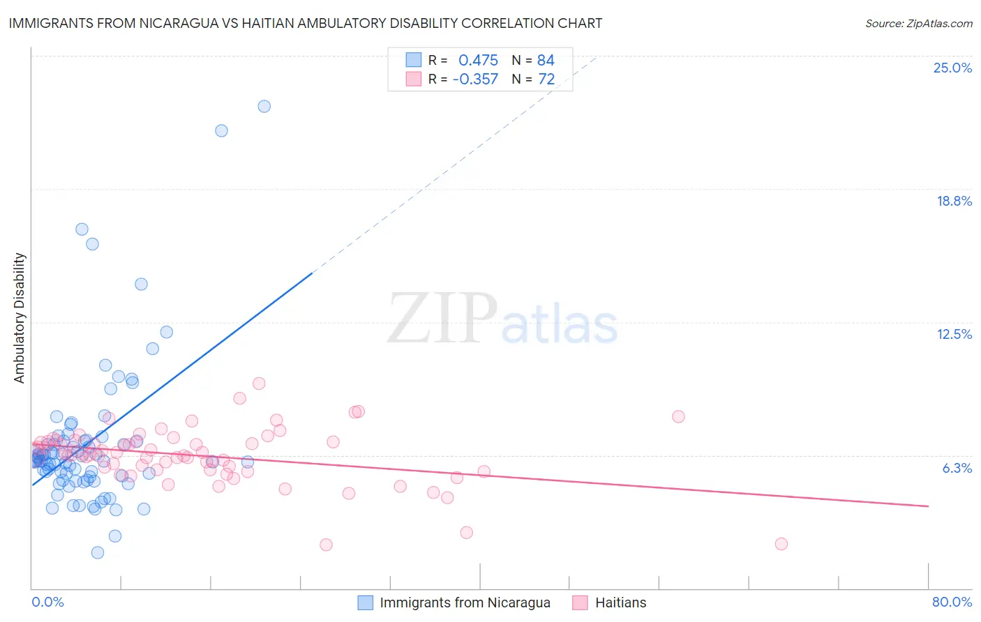 Immigrants from Nicaragua vs Haitian Ambulatory Disability
