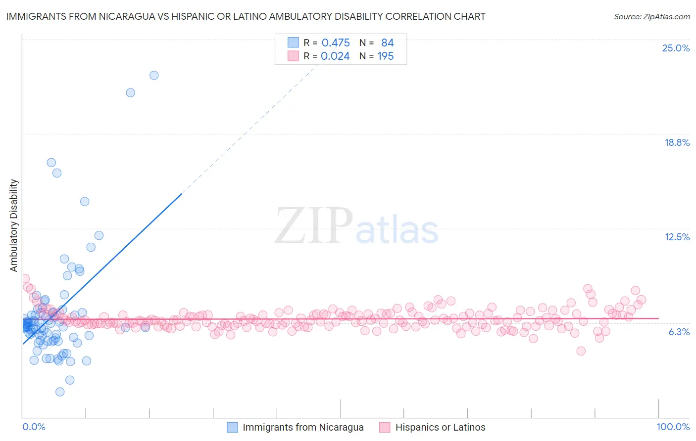 Immigrants from Nicaragua vs Hispanic or Latino Ambulatory Disability