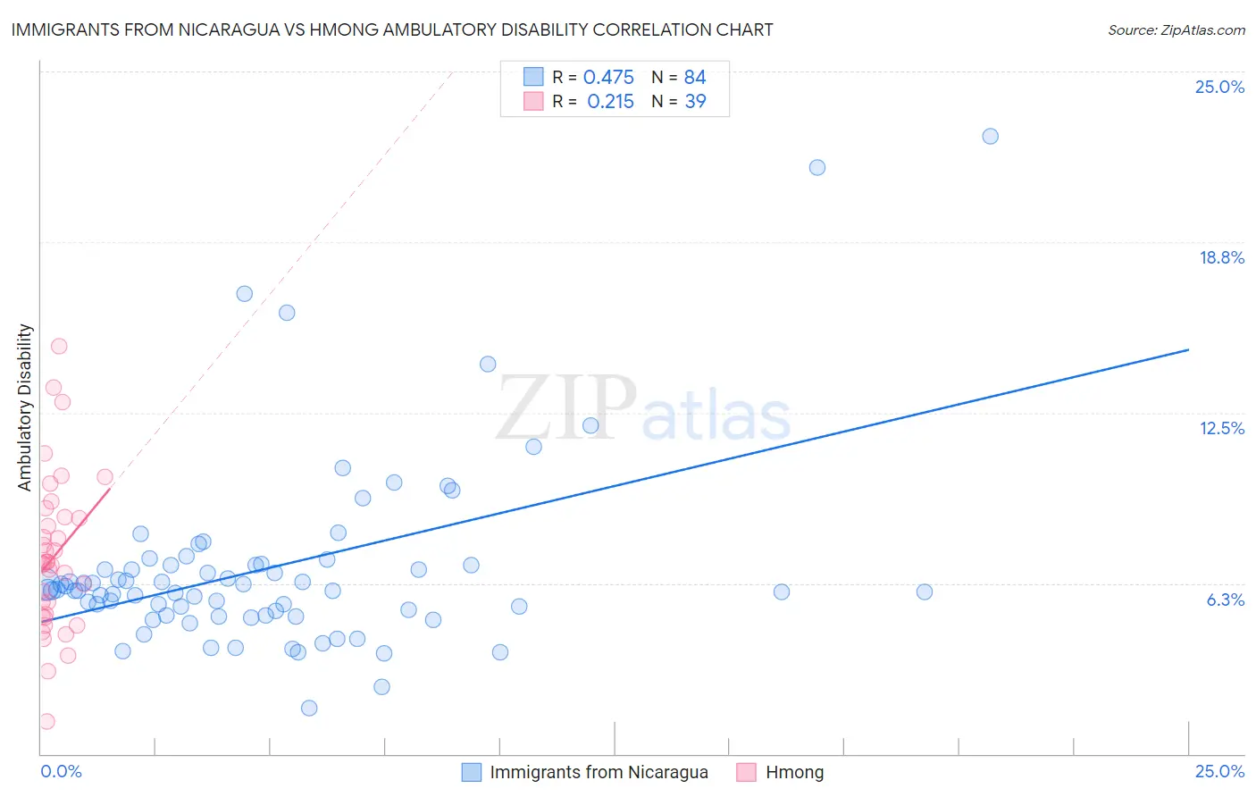 Immigrants from Nicaragua vs Hmong Ambulatory Disability