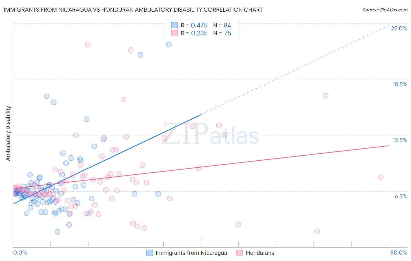 Immigrants from Nicaragua vs Honduran Ambulatory Disability