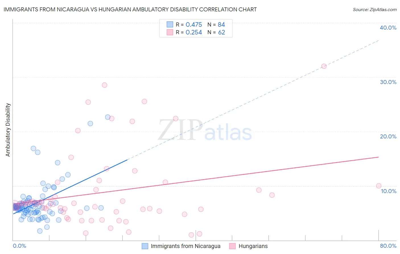 Immigrants from Nicaragua vs Hungarian Ambulatory Disability