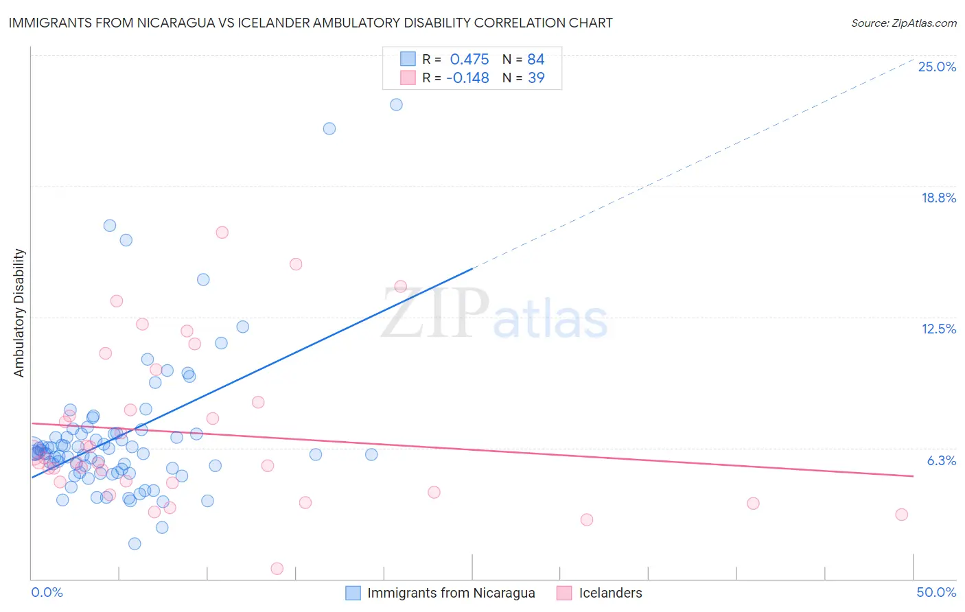 Immigrants from Nicaragua vs Icelander Ambulatory Disability
