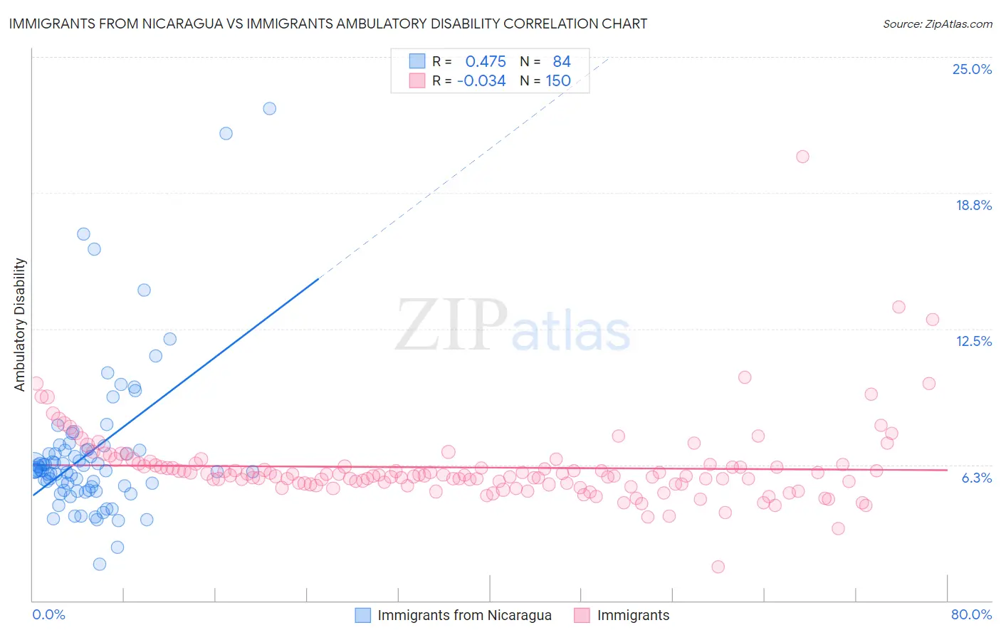 Immigrants from Nicaragua vs Immigrants Ambulatory Disability